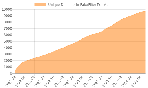 Monthly Disposable Domains