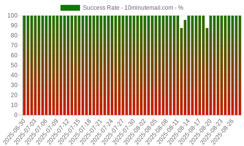 Success Rate for 10minutemail.com