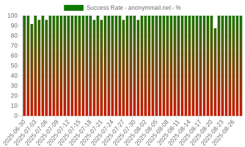 Success Rate for anonymmail.net
