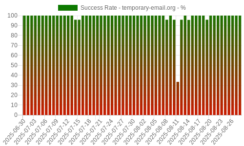 Success Rate for temporary-email.org