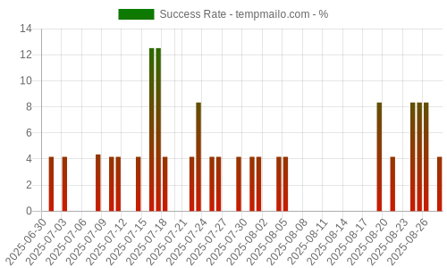 Success Rate for tempmailo.com