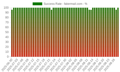 Success Rate for fakermail.com