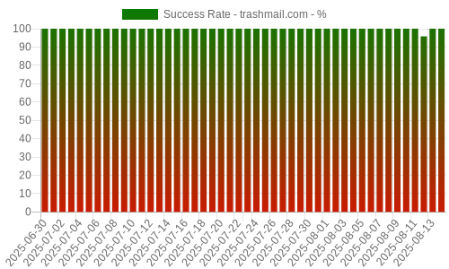 Success Rate for trashmail.com