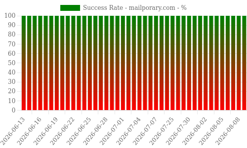 Success Rate for mailporary.com