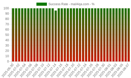 Success Rate for mail4qa.com