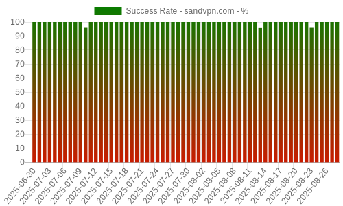 Success Rate for sandvpn.com