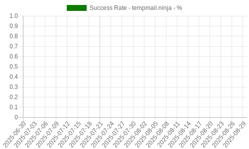 Success Rate for tempmail.ninja