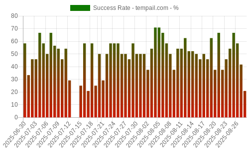 Success Rate for tempail.com
