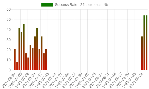 Success Rate for 24hour.email