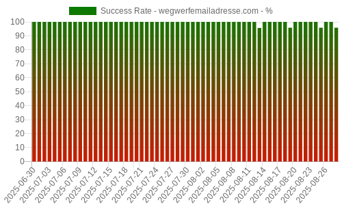 Success Rate for wegwerfemailadresse.com