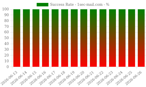 Success Rate for 1sec-mail.com