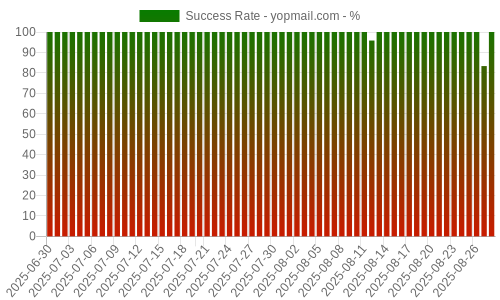 Success Rate for yopmail.com