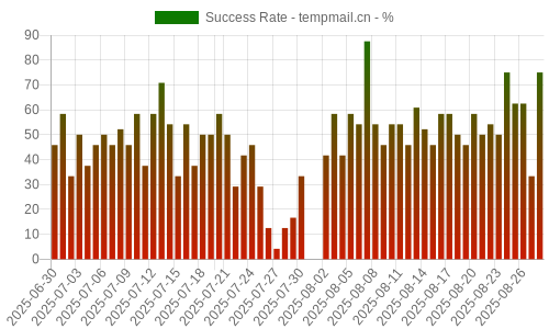 Success Rate for tempmail.cn