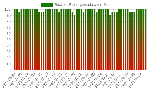 Success Rate for getnada.com