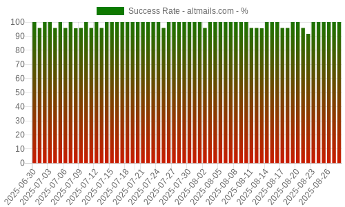 Success Rate for altmails.com