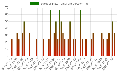 Success Rate for emailondeck.com