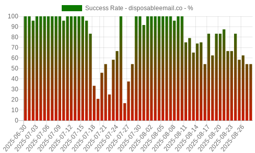 Success Rate for disposableemail.co
