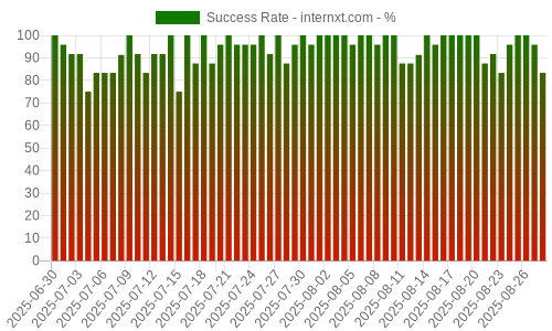 Success Rate for internxt.com