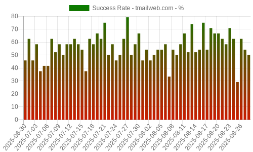Success Rate for tmailweb.com