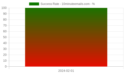 Success Rate for 10minuteemails.com