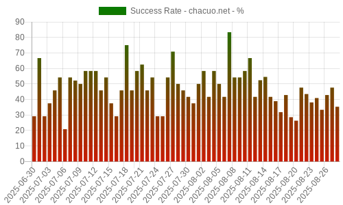 Success Rate for chacuo.net