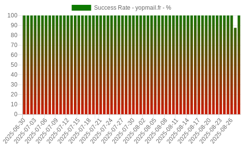 Success Rate for yopmail.fr