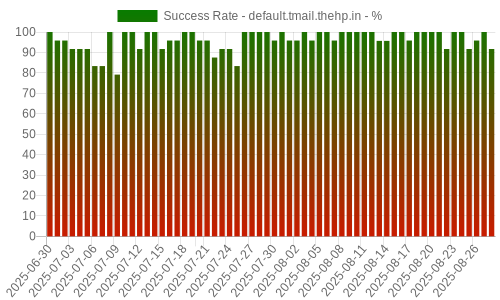 Success Rate for default.tmail.thehp.in