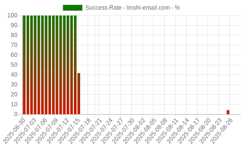 Success Rate for linshi-email.com