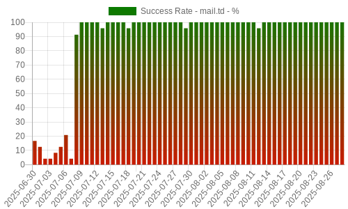 Success Rate for mail.td