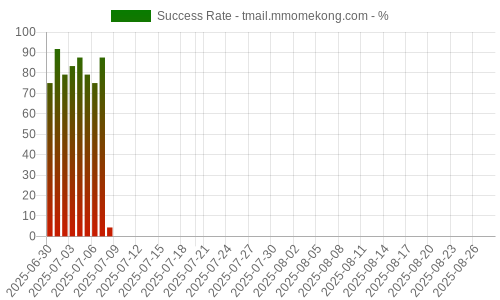 Success Rate for tmail.mmomekong.com