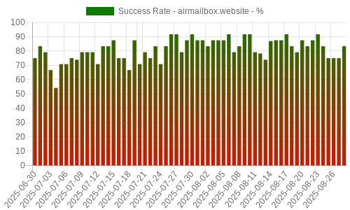 Success Rate for airmailbox.website