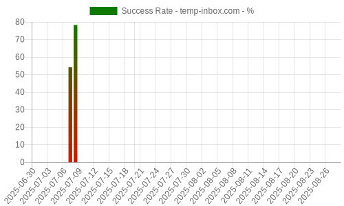 Success Rate for temp-inbox.com