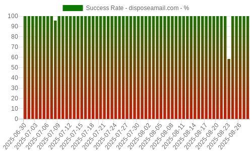Success Rate for disposeamail.com
