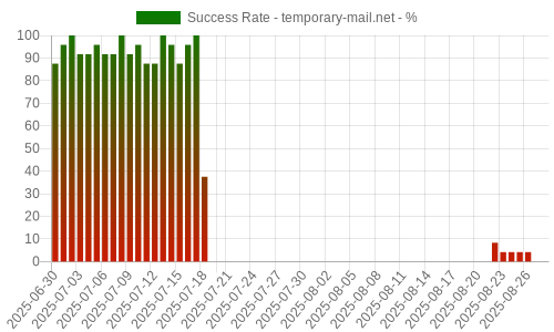 Success Rate for temporary-mail.net