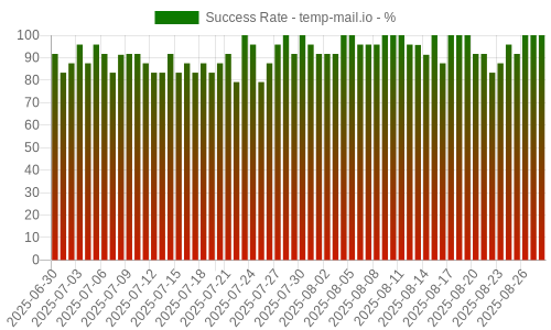 Success Rate for temp-mail.io