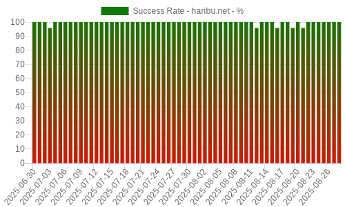 Success Rate for haribu.net