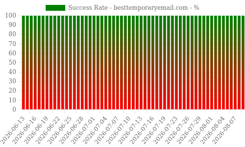 Success Rate for besttemporaryemail.com