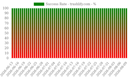 Success Rate for trashlify.com