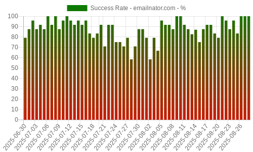 Success Rate for emailnator.com