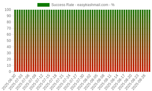Success Rate for easytrashmail.com