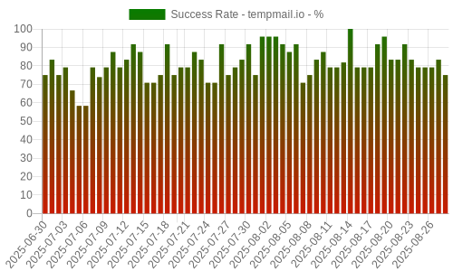 Success Rate for tempmail.io