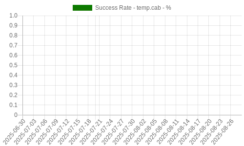 Success Rate for temp.cab