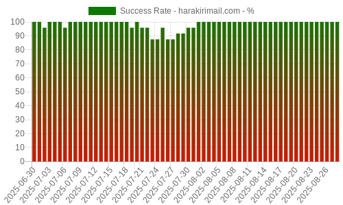 Success Rate for harakirimail.com