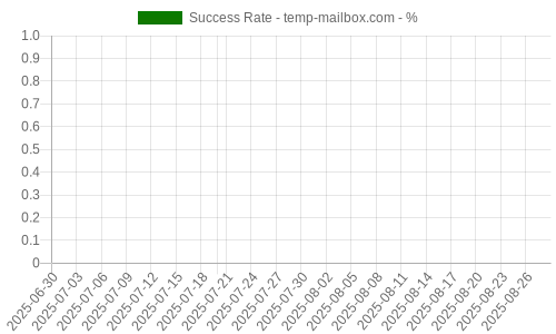 Success Rate for temp-mailbox.com