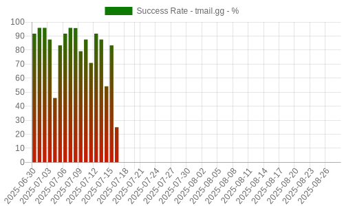 Success Rate for tmail.gg