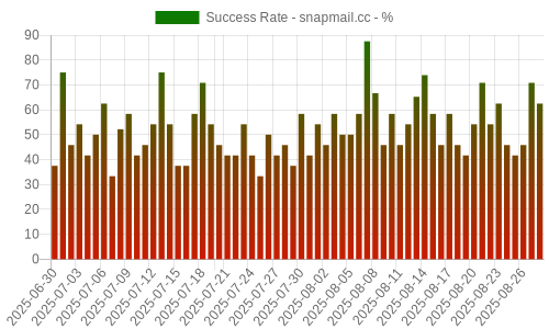 Success Rate for snapmail.cc