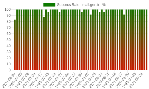 Success Rate for mail.gen.tr