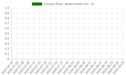 Success Rate for tempo-email.com
