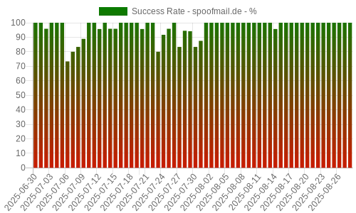 Success Rate for spoofmail.de