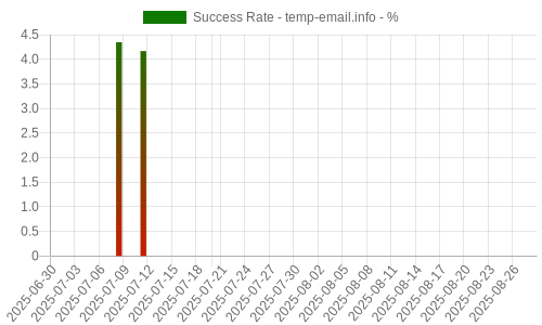 Success Rate for temp-email.info